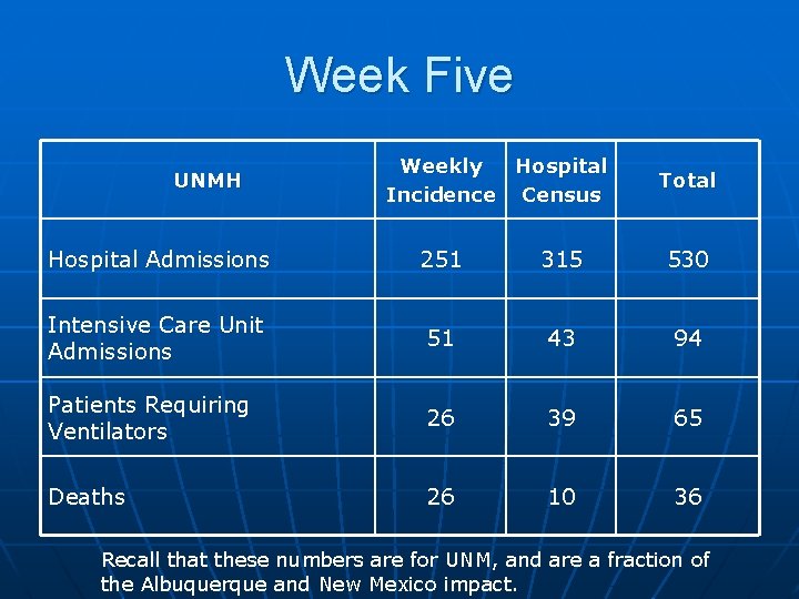 Week Five UNMH Weekly Hospital Incidence Census Total Hospital Admissions 251 315 530 Intensive