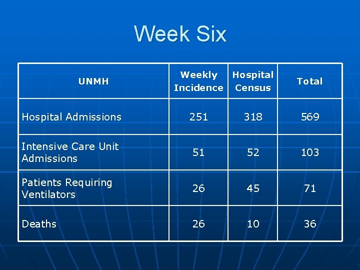 Week Six UNMH Weekly Hospital Incidence Census Total Hospital Admissions 251 318 569 Intensive