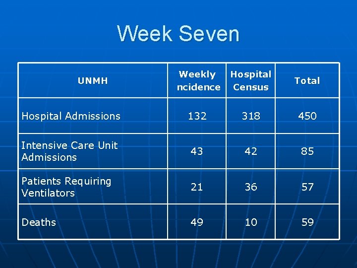 Week Seven Weekly ncidence Hospital Census Total Hospital Admissions 132 318 450 Intensive Care