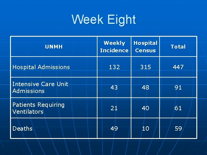 Week Eight UNMH Weekly Hospital Incidence Census Total Hospital Admissions 132 315 447 Intensive