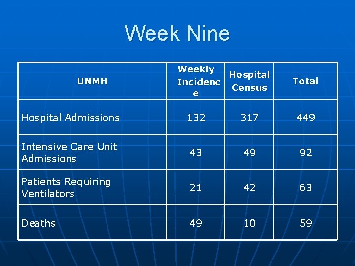 Week Nine UNMH Weekly Hospital Incidenc Census e Total Hospital Admissions 132 317 449