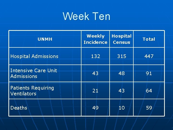 Week Ten UNMH Weekly Hospital Incidence Census Total Hospital Admissions 132 315 447 Intensive