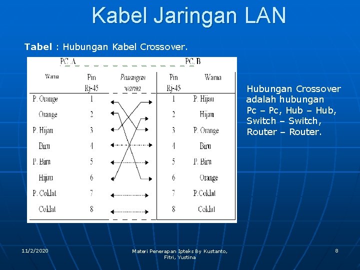 Kabel Jaringan LAN Tabel : Hubungan Kabel Crossover. Hubungan Crossover adalah hubungan Pc –