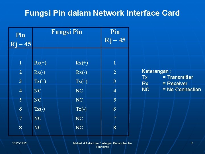 Fungsi Pin dalam Network Interface Card Fungsi Pin Rj – 45 1 Rx(+) 1
