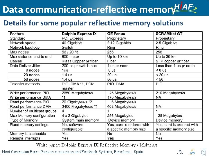 Data communication-reflective memory Details for some popular reflective memory solutions White paper: Dolphin Express Data communication-reflective memory Details for some popular reflective memory solutions White paper: Dolphin Express
