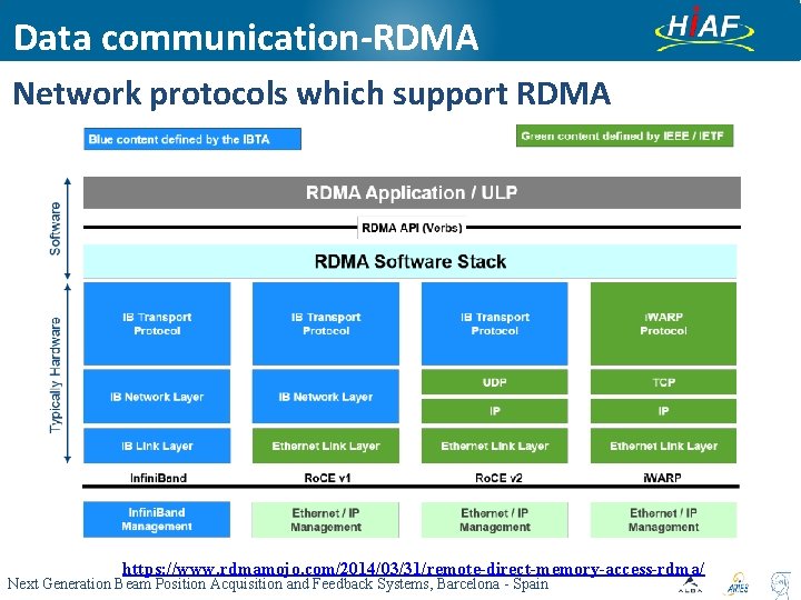 Data communication-RDMA Network protocols which support RDMA https: //www. rdmamojo. com/2014/03/31/remote-direct-memory-access-rdma/ Next Generation Beam Data communication-RDMA Network protocols which support RDMA https: //www. rdmamojo. com/2014/03/31/remote-direct-memory-access-rdma/ Next Generation Beam