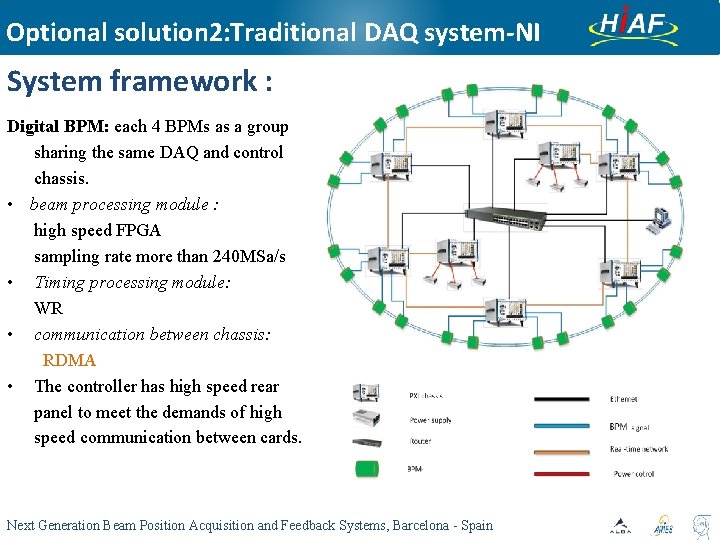 Optional solution 2: Traditional DAQ system-NI System framework : Digital BPM: each 4 BPMs Optional solution 2: Traditional DAQ system-NI System framework : Digital BPM: each 4 BPMs