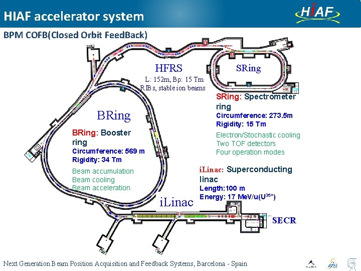 HIAF accelerator system BPM COFB(Closed Orbit Feed. Back) HFRS SRing L: 152 m, Bρ: HIAF accelerator system BPM COFB(Closed Orbit Feed. Back) HFRS SRing L: 152 m, Bρ: