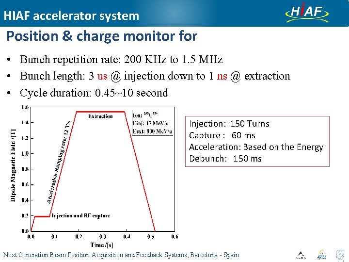 HIAF accelerator system Position & charge monitor for • Bunch repetition rate: 200 KHz HIAF accelerator system Position & charge monitor for • Bunch repetition rate: 200 KHz