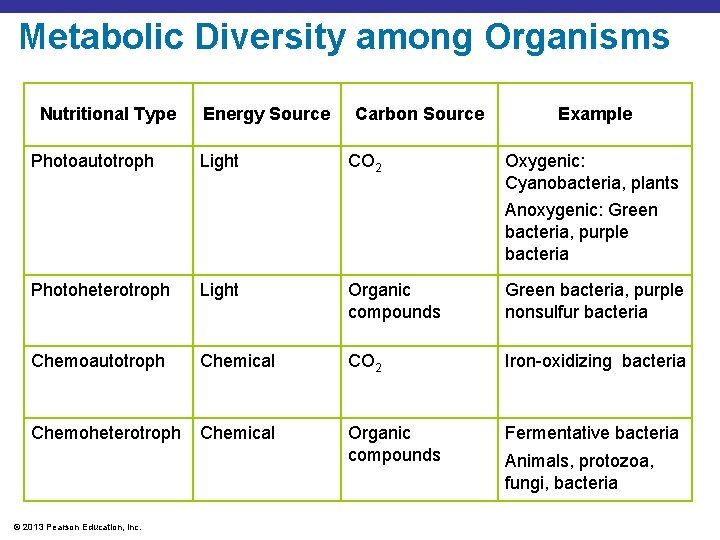 Metabolic Diversity among Organisms Nutritional Type Photoautotroph Energy Source Light Carbon Source CO 2