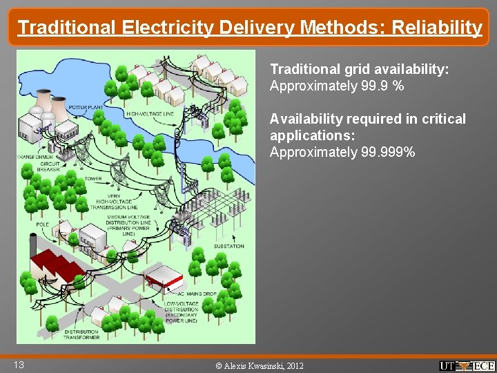 Traditional Electricity Delivery Methods: Reliability Traditional grid availability: Approximately 99. 9 % Availability required