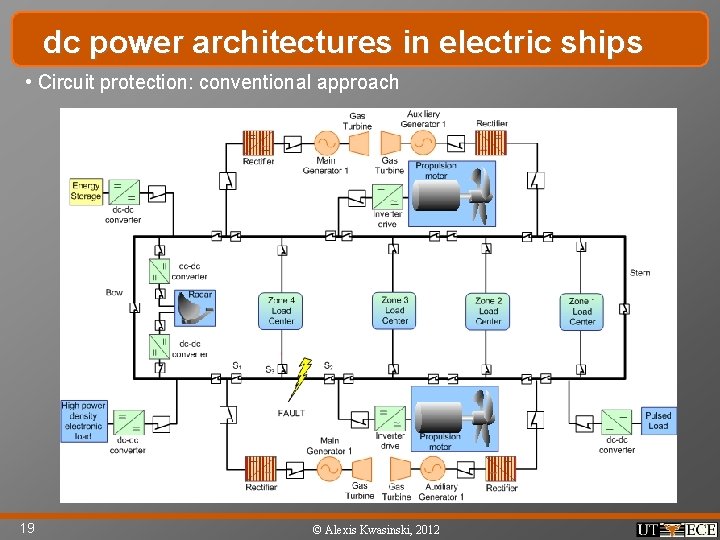dc power architectures in electric ships • Circuit protection: conventional approach 19 © Alexis