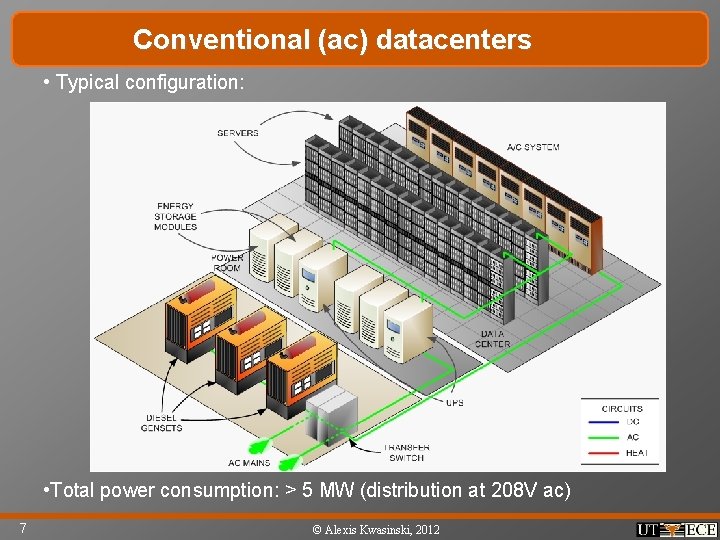 Conventional (ac) datacenters • Typical configuration: • Total power consumption: > 5 MW (distribution