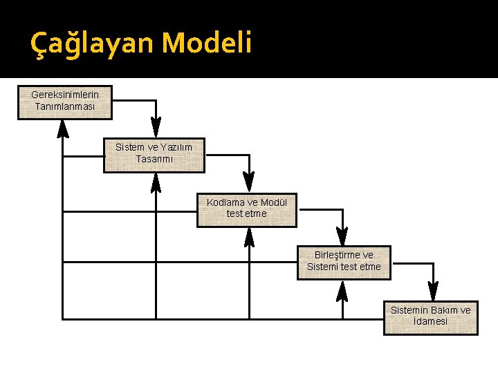 Çağlayan Modeli Gereksinimlerin Tanımlanması Sistem ve Yazılım Tasarımı Kodlama ve Modül test etme Birleştirme