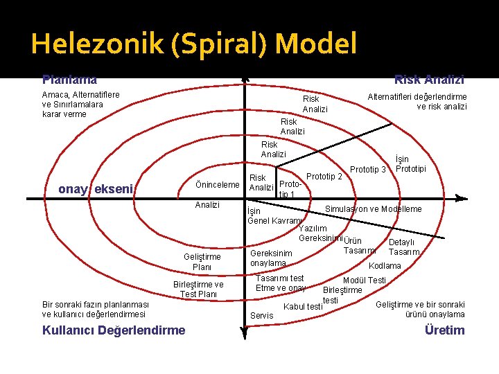 Helezonik (Spiral) Model Planlama Risk Analizi Amaca, Alternatiflere ve Sınırlamalara karar verme Risk Analizi