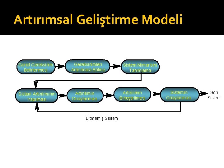 Artırımsal Geliştirme Modeli Genel Gereksinim Belirlenmesi Gereksinimleri Artırımlara Bölme Sistem Artırılımının Yapılması Artırılımın Onaylanması