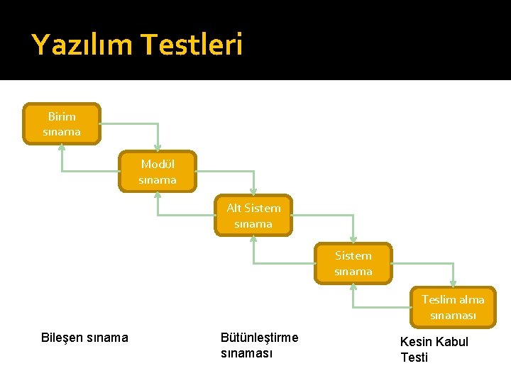 Yazılım Testleri Birim sınama Modül sınama Alt Sistem sınama Teslim alma sınaması Bileşen sınama