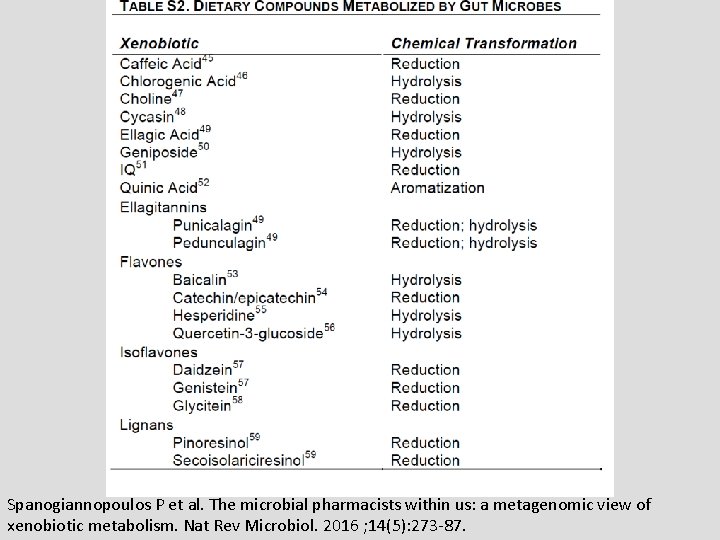 Spanogiannopoulos P et al. The microbial pharmacists within us: a metagenomic view of xenobiotic