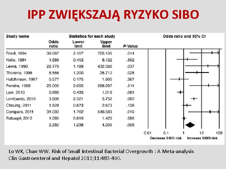 IPP ZWIĘKSZAJĄ RYZYKO SIBO Lo WK, Chan WW. Risk of Small Intestinal Bacterial Overgrowth