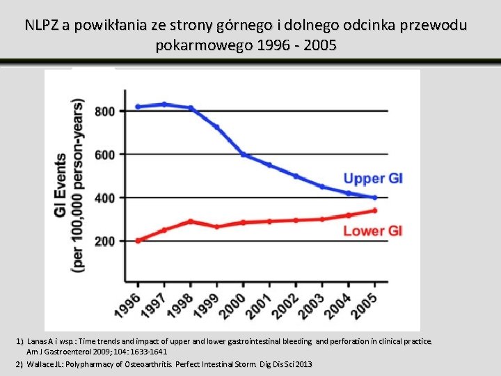 NLPZ a powikłania ze strony górnego i dolnego odcinka przewodu pokarmowego 1996 - 2005