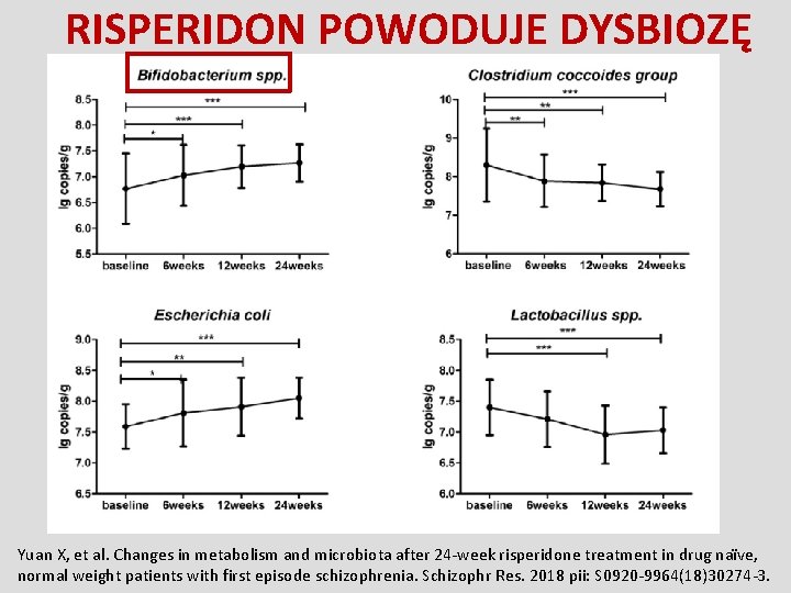 RISPERIDON POWODUJE DYSBIOZĘ Yuan X, et al. Changes in metabolism and microbiota after 24
