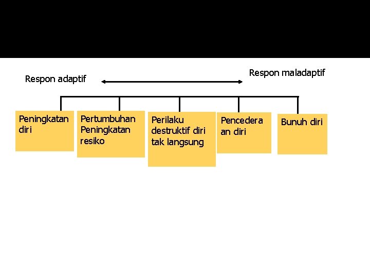 RENTANG RESPON PERLINDUNGAN DIRI Respon maladaptif Respon adaptif Peningkatan diri Pertumbuhan Peningkatan resiko Perilaku