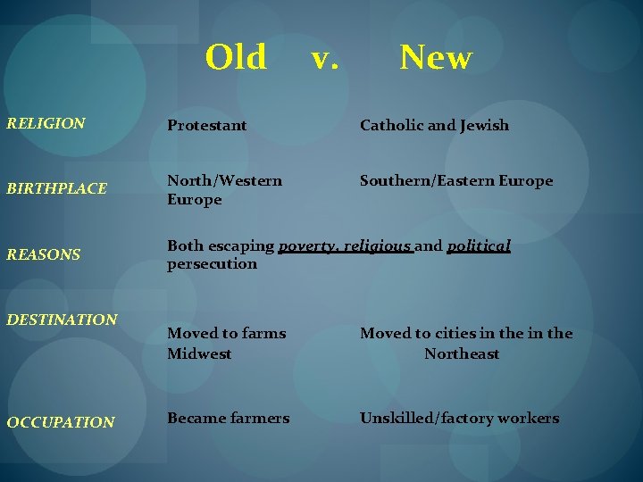 Old v. New RELIGION Protestant Catholic and Jewish BIRTHPLACE North/Western Europe Southern/Eastern Europe REASONS