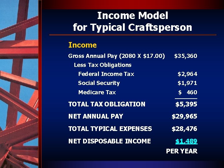 Income Model for Typical Craftsperson Income Gross Annual Pay (2080 X $17. 00) $35,