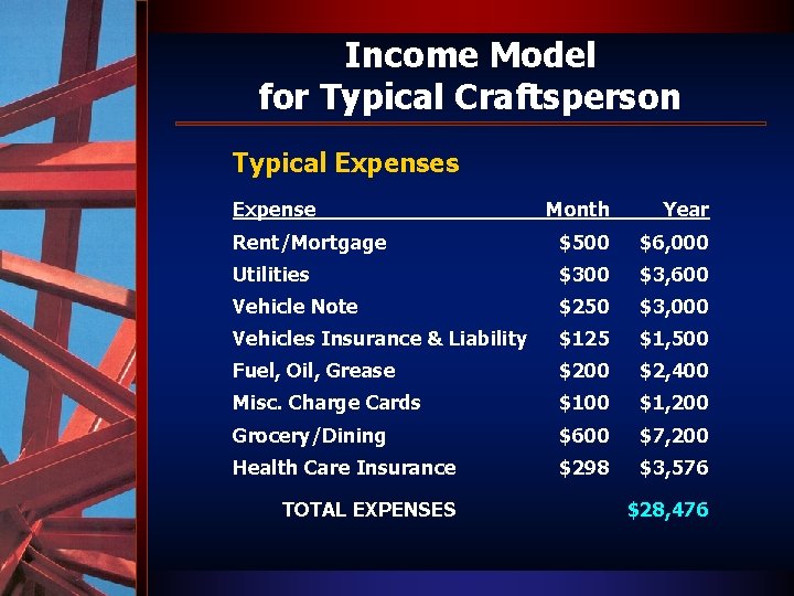 Income Model for Typical Craftsperson Typical Expenses Expense Month Year Rent/Mortgage $500 $6, 000
