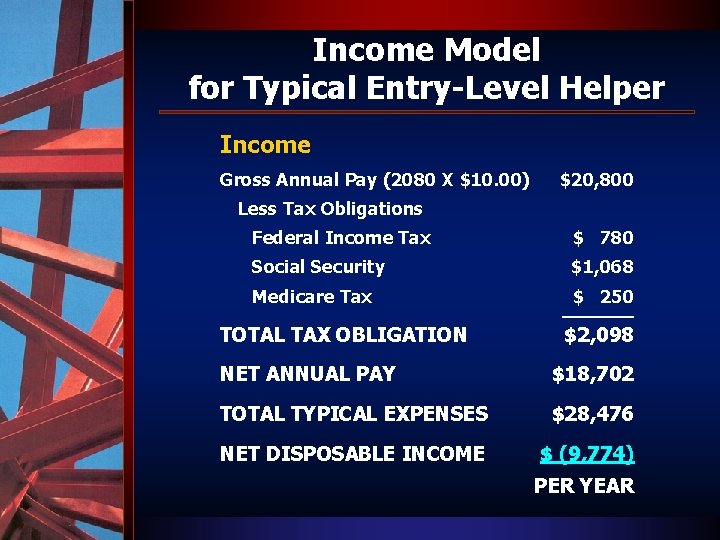 Income Model for Typical Entry-Level Helper Income Gross Annual Pay (2080 X $10. 00)