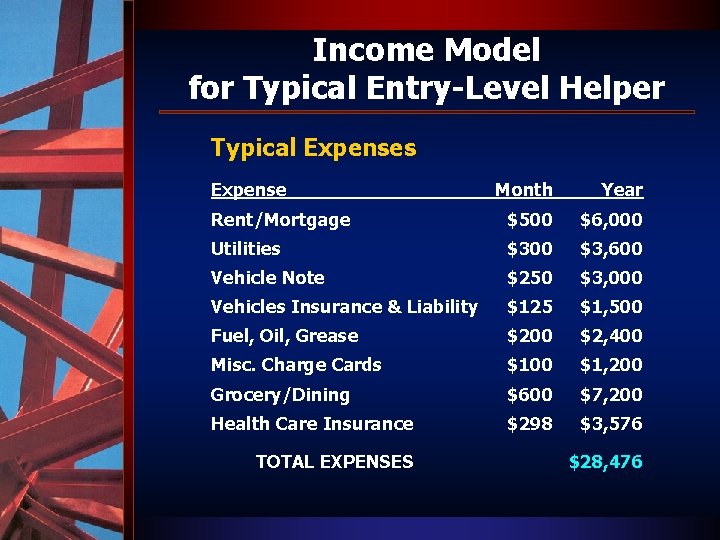Income Model for Typical Entry-Level Helper Typical Expenses Expense Month Year Rent/Mortgage $500 $6,