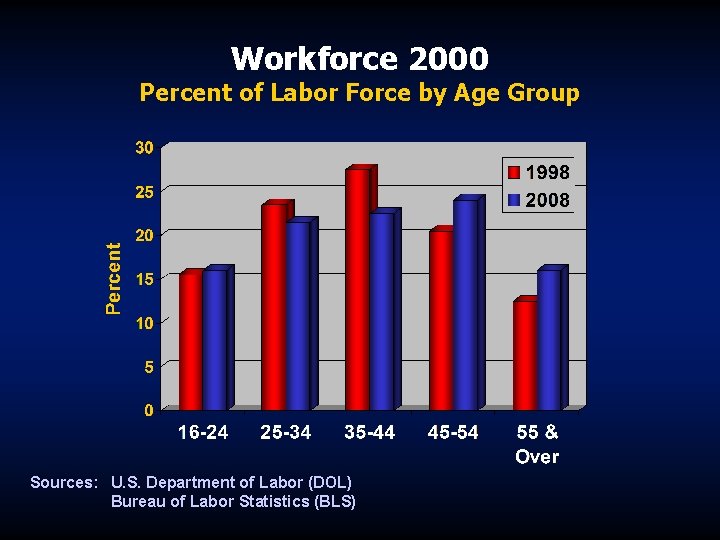 Workforce 2000 Percent of Labor Force by Age Group Sources: U. S. Department of