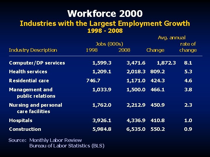 Workforce 2000 Industries with the Largest Employment Growth 1998 - 2008 Industry Description Jobs