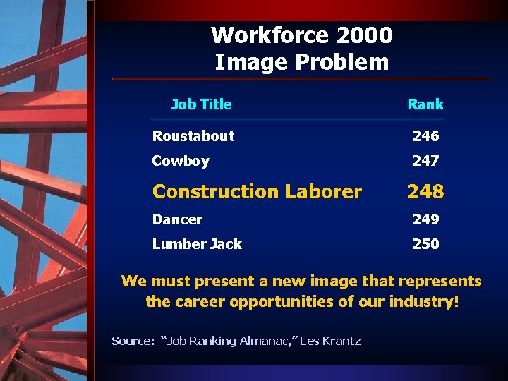 Workforce 2000 Image Problem Job Title Rank Roustabout 246 Cowboy 247 Construction Laborer 248
