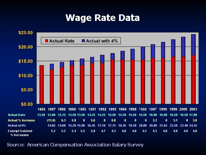 Wage Rate Data Actual Rate 13. 50 12. 00 12. 75 13. 50 14.
