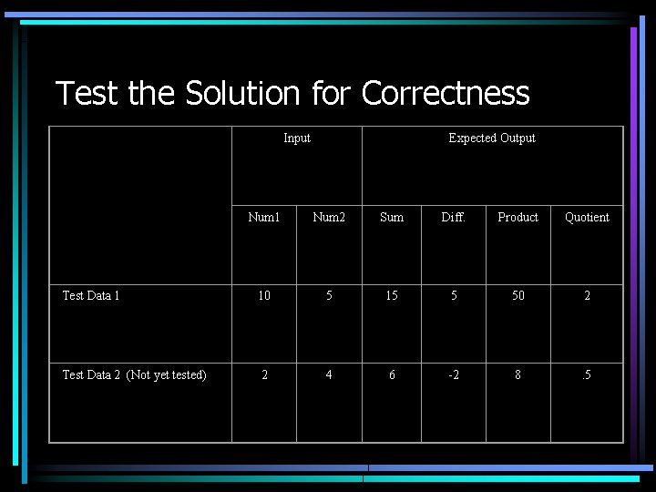 Test the Solution for Correctness Input Expected Output Num 1 Num 2 Sum Diff. Test the Solution for Correctness Input Expected Output Num 1 Num 2 Sum Diff.