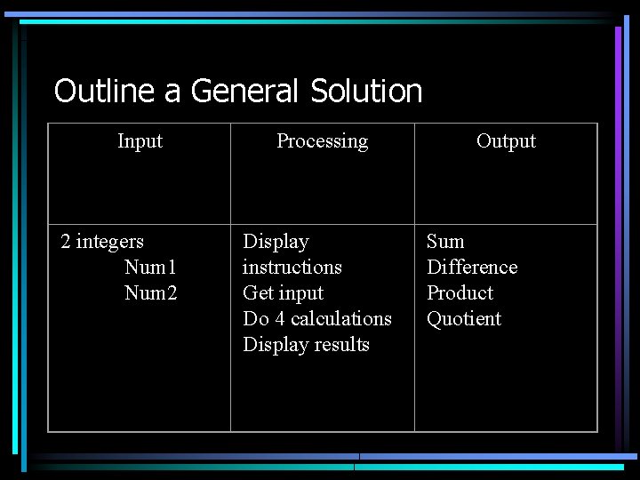 Outline a General Solution Input 2 integers Num 1 Num 2 Processing Display instructions Outline a General Solution Input 2 integers Num 1 Num 2 Processing Display instructions