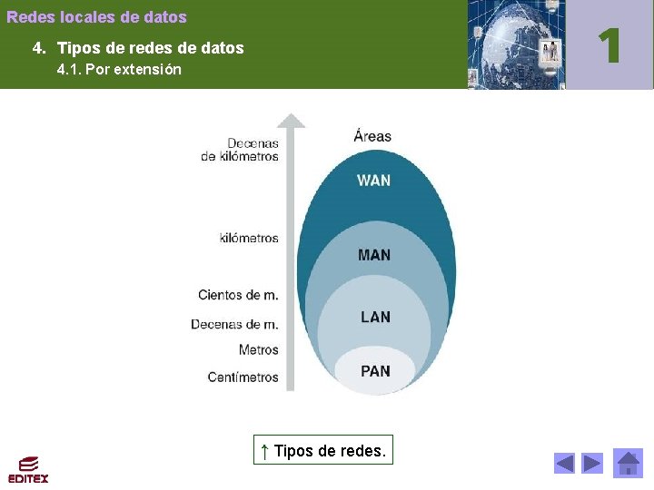 Redes locales de datos 4. Tipos de redes de datos 4. 1. Por extensión