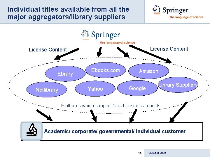 Individual titles available from all the major aggregators/library suppliers License Content Ebrary Netlibrary Ebooks.