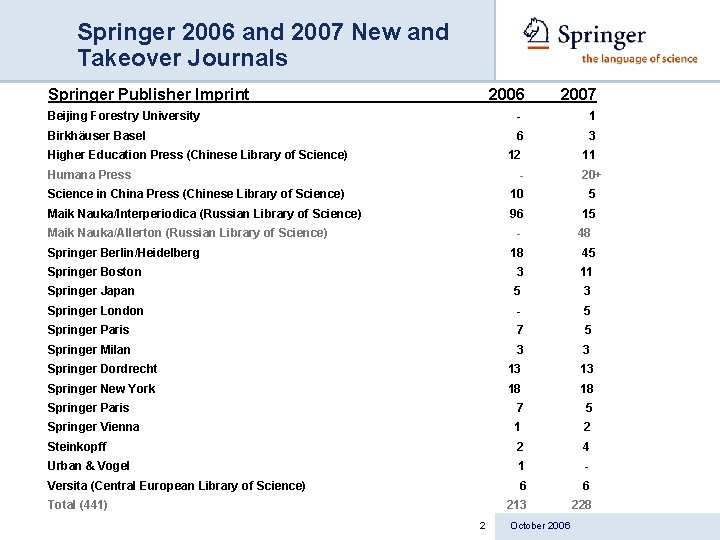 Springer 2006 and 2007 New and Takeover Journals Springer Publisher Imprint 2006 2007 Beijing