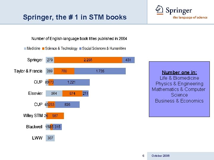 Springer, the # 1 in STM books Number one in: Life & Biomedicine Physics