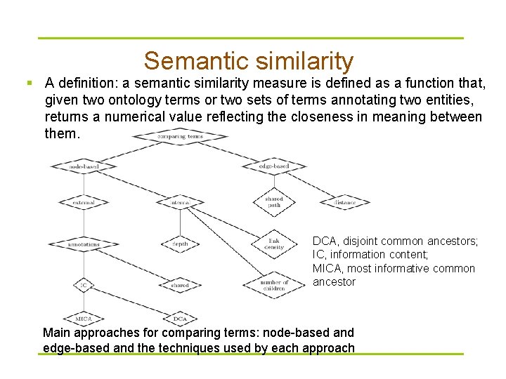 Semantic similarity § A definition: a semantic similarity measure is defined as a function