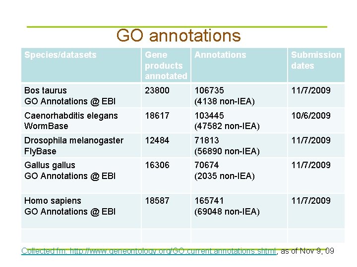 GO annotations Species/datasets Gene Annotations products annotated Submission dates Bos taurus GO Annotations @