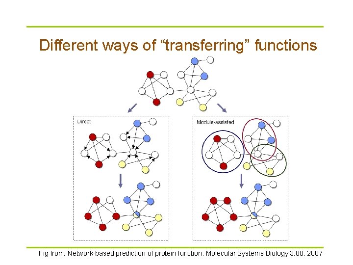 Different ways of “transferring” functions Fig from: Network-based prediction of protein function. Molecular Systems