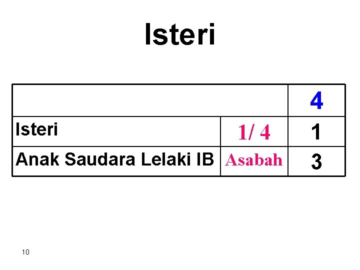 Isteri 4 Isteri 1/ 4 Anak Saudara Lelaki IB Asabah 10 1 3 