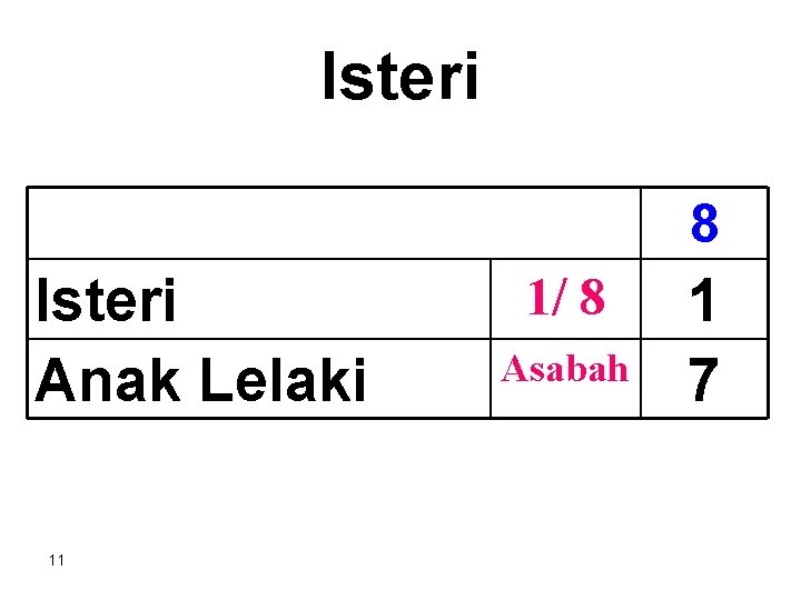 Isteri 8 Isteri Anak Lelaki 11 1/ 8 Asabah 1 7 