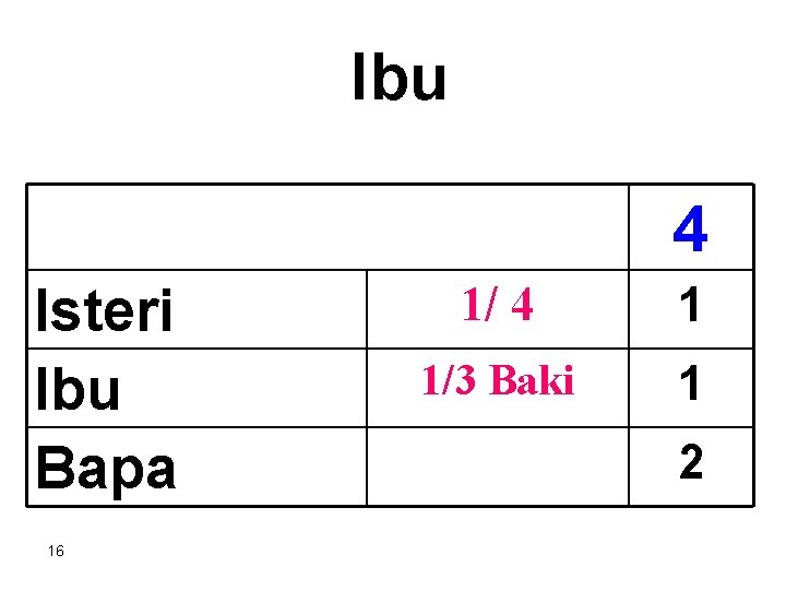 Ibu 4 Isteri Ibu Bapa 16 1/ 4 1 1/3 Baki 1 2 