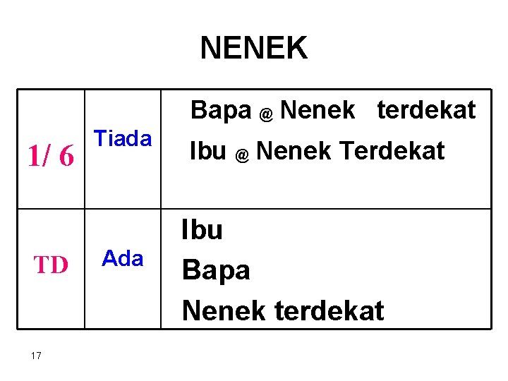 NENEK Bapa @ Nenek terdekat 1/ 6 TD 17 Tiada Ada Ibu @ Nenek