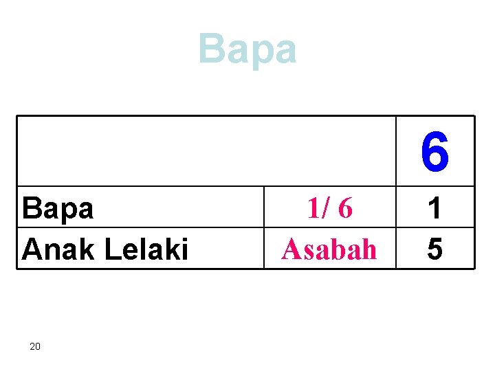 Bapa 6 Bapa Anak Lelaki 20 1/ 6 Asabah 1 5 