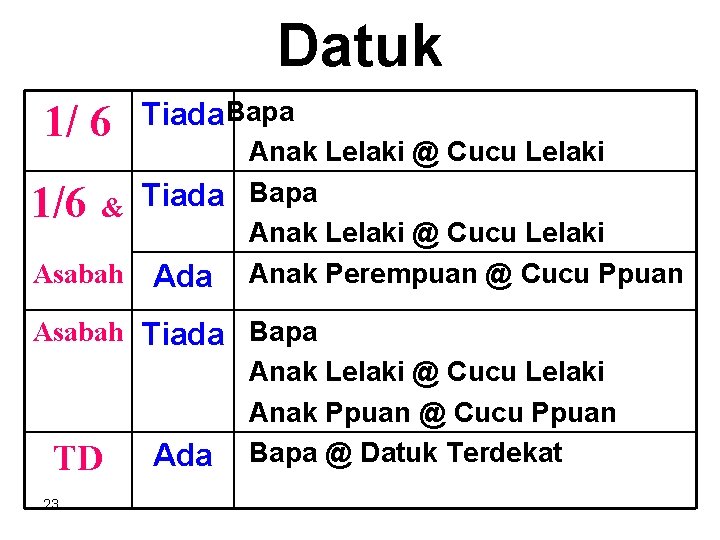 Datuk 1/ 6 Tiada. Bapa Anak Lelaki @ Cucu Lelaki Bapa Tiada 1/6 &